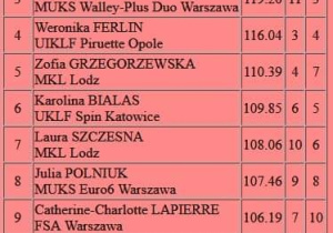Spis uczennic biorących udział w Mistrzostwach Polski Juniorów 2022