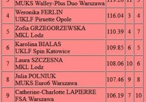 Spis uczennic biorących udział w Mistrzostwach Polski Juniorów 2022